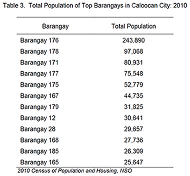 Population of Caloocan in 2023 .